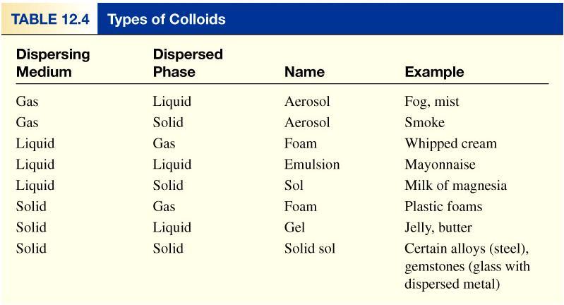 A colloid is a dispersion of particles of one substance