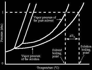 For a solution: the vapor pressure of the solvent is lower at any given