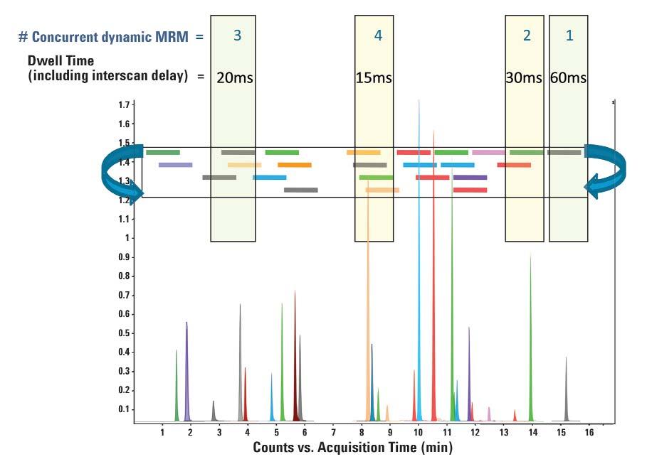 Introducing Dynamic MRM Mode Agilent s new and unique analytical method approach is now available on all 6400 Series Triple Quadrupole LC/MS systems.