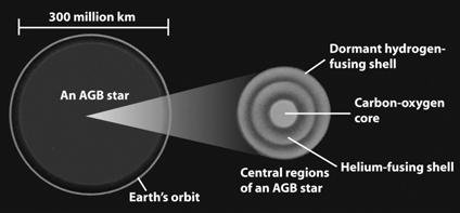 low-mass star ages, convection occurs
