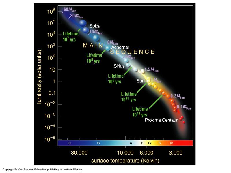 A subset of the HR diagram: Main sequence stars Different classes of stars High-Mass Stars > 8 M Sun Intermediate-Mass