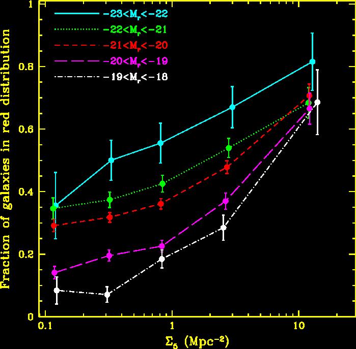 Fraction of red galaxies depends strongly on density.