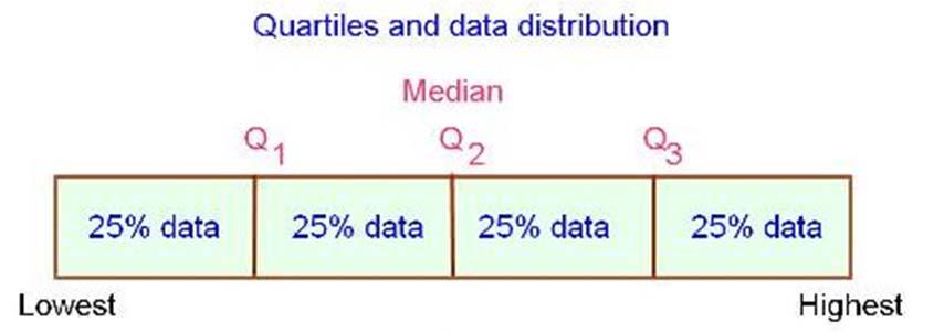 Methods of Variability Measurement Quartiles: