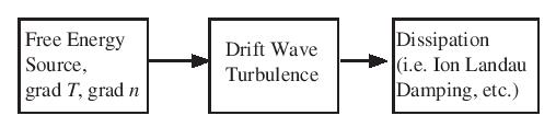 Drift wave turbulence and Zonal flows The original view of drift-wave turbulence was much like fluid turbulence: However, coupling between turbulence and flows