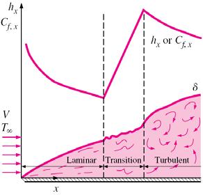 Heat Transfer Coefficient The local Nusselt number at location x over a flat plate Laminar: 1/2 1/3 Nu x = 0.332Re Pr Pr > 0.6 (7-19) Turbulent: 0.