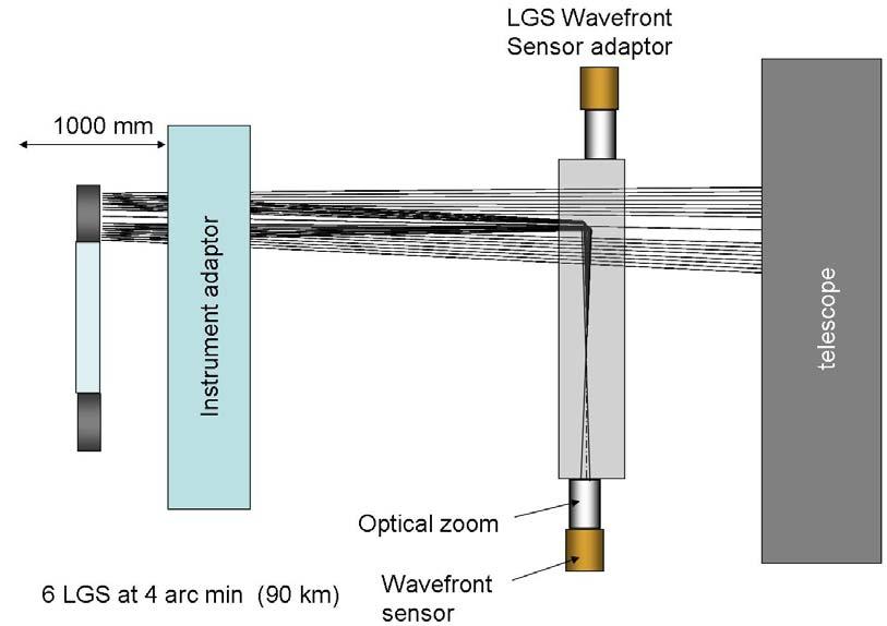 infrared Shack-Hartmann WFS (3 x 3) LGS WFS: low noise