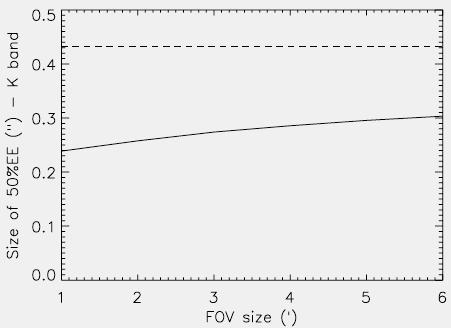 GLAO correction vs FoV & 4 LGS positions (42m) 84x84