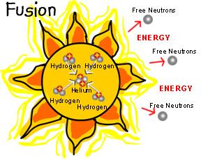 Nuclei can together: What type of energy does the sun s fusion create? and! What elements are used in fusion?