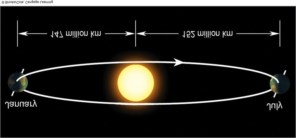 MONDAY AM Radiation, Atmospheric Greenhouse Effect Earth's orbit around the Sun is slightly elliptical (not circular)