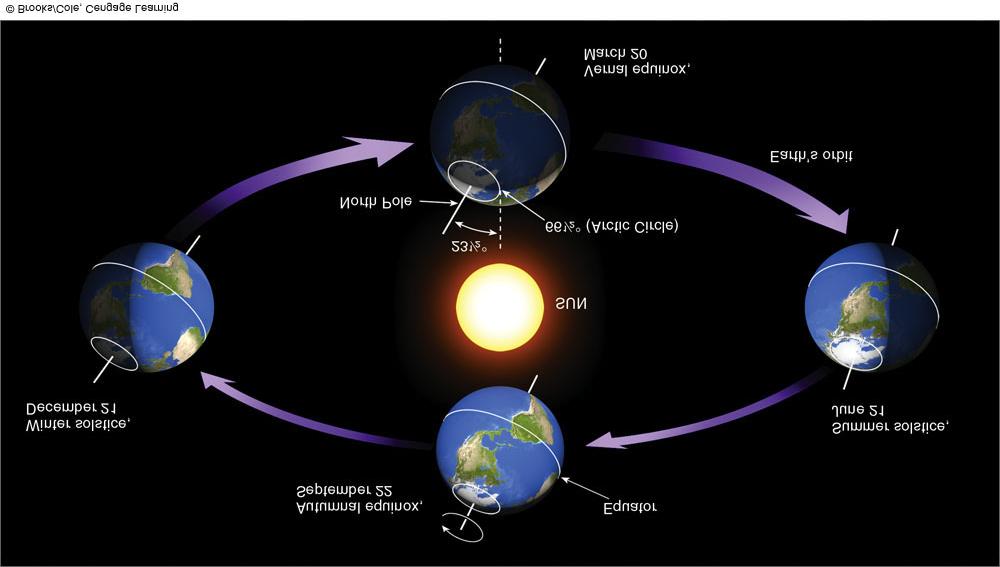 2 Earth's orbitdistance aroundtothe Seasonally varying SunSun has only minor effect on seasonal temperatures; instead it