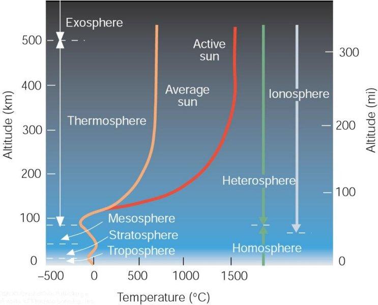 Vertical Structure of Atmosphere Ionosphere Boundaries between layers are tropopause, stratopause and mesopause There are thus 3 regions of relative warmth: Earth's surface, stratopause and above 80