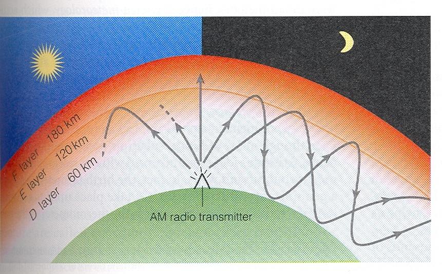 transmission over large distances on Earth Radio Wave Reflections Variability of vertical T profile Within the troposphere T decrease with latitude, with the latitudinal gradient being about twice as