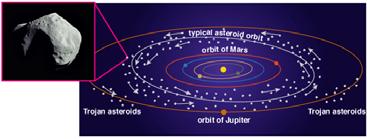 Other solar systems show evidence that their nebulae weren t cleared out! Origin of the Asteroids The Solar wind cleared the leftover gas, but not the leftover planetesimals.