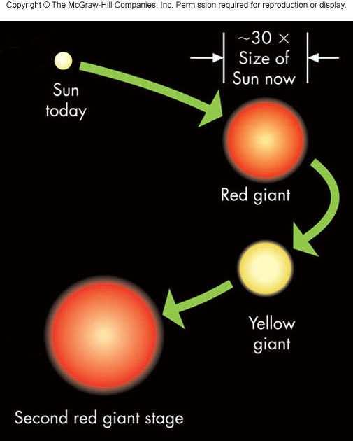 transforming the Sun into a red giant After one billion years, the red The Sun was born out of an interstellar cloud that giant s core will be hot enough gravitationally collapsed over a time span of