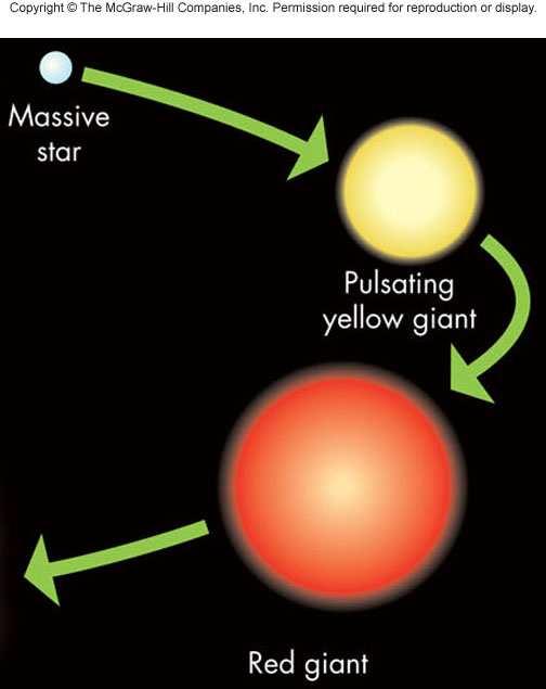 element into another creating elements as massive as The Life of a High-Mass Star Once iron is reached, the core is out of fuel and it collapses The star s heavy elements are blown into space