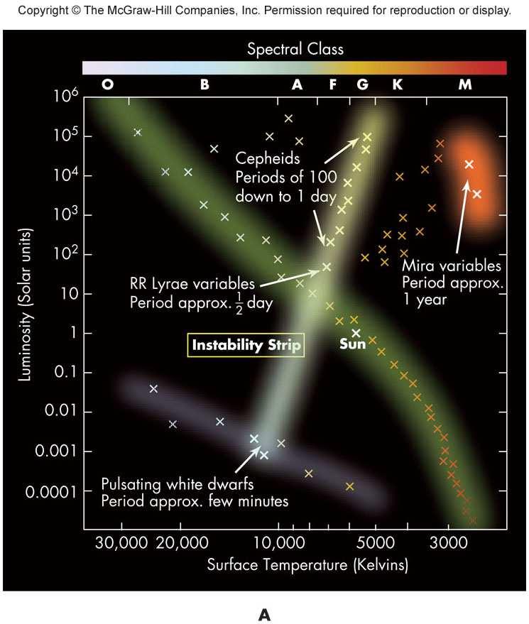 and about 20,000 more luminous Periods from 1-70 days This heats the atmosphere, which then expands and allows radiation to escape Other groups: Mira (pulsating red giants) and ZZ Ceti Expanding