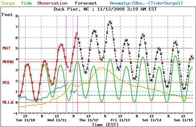 Extratropical Storm Surge Model Flooding usually begins when levels reach between 6 and 7 feet.