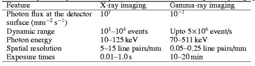 The important features of the two methods are: A. X-ray imaging detectors Film detector [13]: Fig. 5.9.
