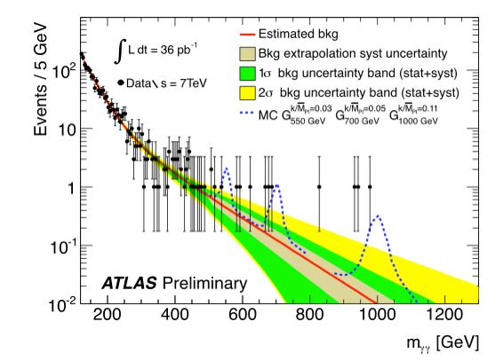 di-photons on RS Gravitons ATLAS-CONF-2011-044 14 RS introduces an extra spatial dimension (ED) to resolve hierarchy problem TeV scales Plank scale Λ π = 1/ 8 M PI exp(k π r c ) (k=curvature, r c :