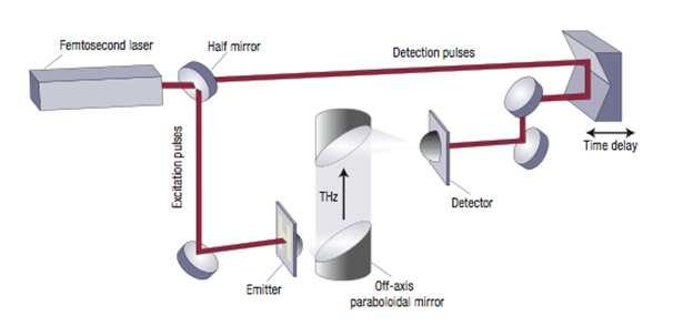 THz femtosecond sources 1 THz THz Time Domain Spectroscopy Photoconductive Antennas GaAs, TiO 2, Optical Rectification ZnTe, GaP, LiNbO 3, etc.