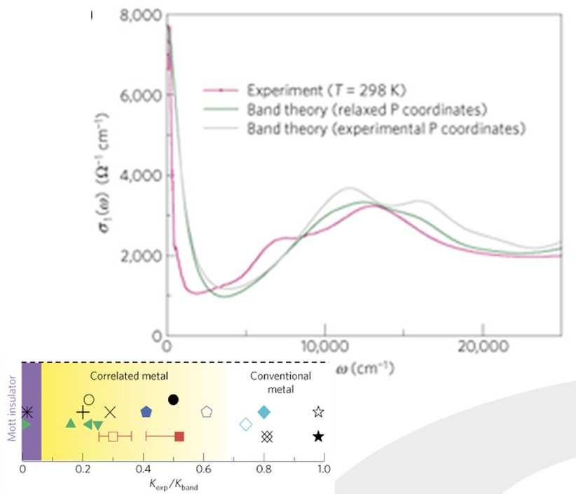 Puchkov et al. 1996 IR Spectroscopy and Superconductivity Homes et al. 2004 Universal scaling relation Extended Drude Model Qazilbash et al.