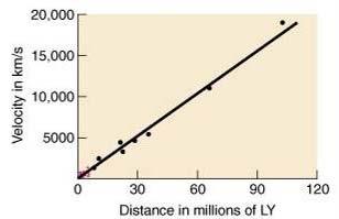 Former approach for reaching large distances: Calibrate Brightest Cluster Galaxies To get out to large distances want most luminous possible objects. Schecter Luminosity Function [CO Fig. 27.