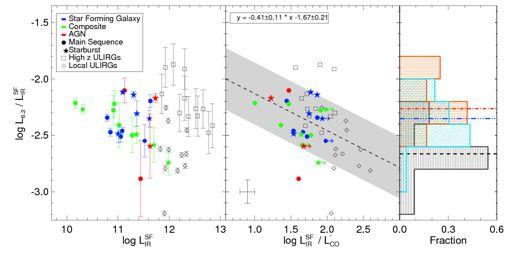 Link between enhanced PAH emission at high redshift and more molecular gas 0.010 L PAH,6.2 /L IR 0.001 5MUSES IR galaxies (z~0.08) Local ULIRGs (z~0.