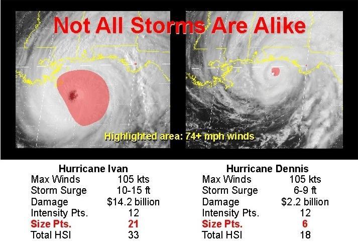 complete breakdown of the possible points for any tropical cyclone from a Tropical Depression to a Category 5 hurricane is shown in Table. Saffir Simpson Hurricane Scale vs.