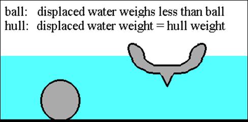 Archimedes Principle Buoyant Force The