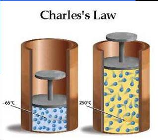Charle s Law Gases Laws Charles s law relates temperature to volume.