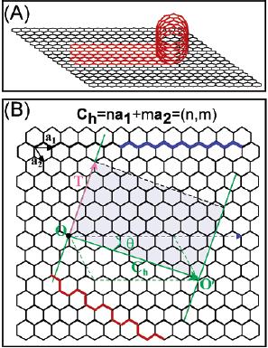 Carbon Nanotube Structure θ = tan 1 [ 3m /( m +