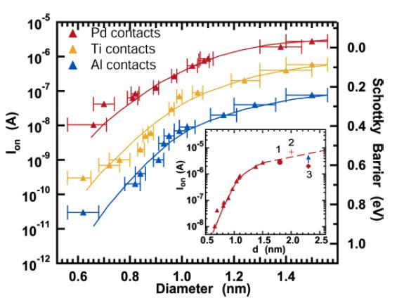 How to further increase current density? Strategy I: Synthesis of SWNTs with large diameter Phaedon Avouris and et al. Nano Lett 2005, 5, 1497 Yu-Chih Tseng and et al.