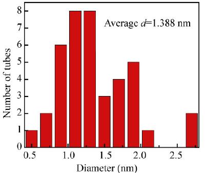Methane CVD 1.1± 0.4 nm Our ethanol CVD 1.2 ± 0.