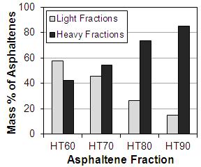 Figure B.9. Mass percentage of heavy and light fractions for Athabasca asphaltenes. Figure B.0.