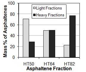 Figure B.5. Mass percentage of heavy and light fractions for 27034-3 asphaltenes. Figure B.6.