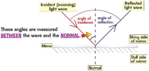 = angle of reflection Waves changing direction