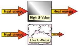 Conduction, convection and radiation can all be reduced Heat transfer is affected by: surface area; material type (conductor / insulator); the