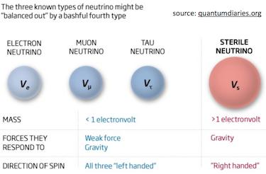 Sterile Neutrinos We know about 3 types of neutrinos Could there be a fourth type?