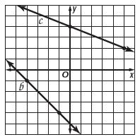 Write an equation in point-slope form of the line having the given slope that contains the given point. Then graph the line. 6. m: 0.5, (7, 3) a. y 3 = 0.5(x 7) b. y + 3 = 0.5(x 7) c. y + 3 = 0.5(x 7) y = 0.