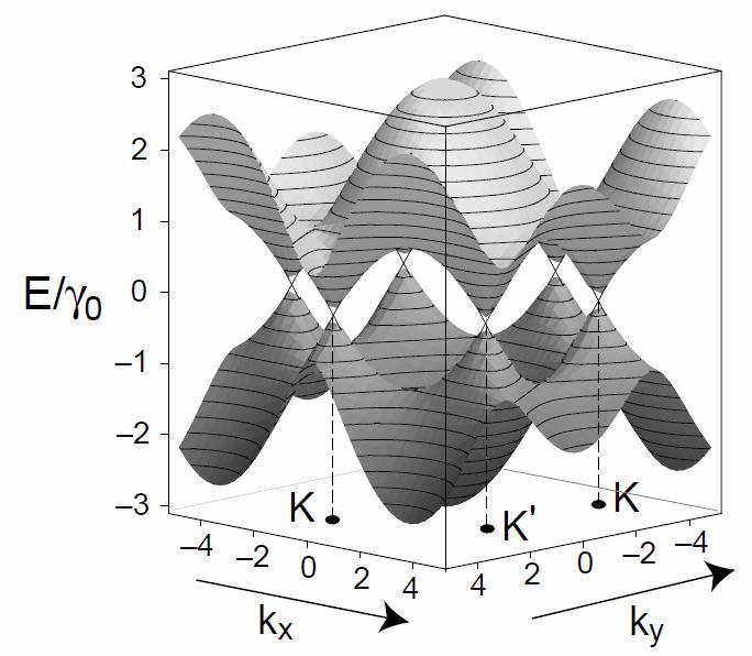 ELECTRONIC STRUCTURE OF GRAPHENE AND NANOTUBES 49 graphene sheet reduces to a simpler form given as ( ) ( ) E g,d (k x, k y ) = ±γ 0 f(k) = ±γ 0 3kx a ky a 1 + 4cos cos ( ) ky a + 4cos. (.33) Figure.
