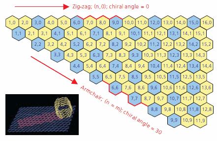 58 BASICS OF GRAPHENE AND CARBON NANOTUBES and semiconducting otherwise. As a consequence, 1/3 of SWCNT are metallic and /3 semiconducting [175] as shown in chirality map of Fig.