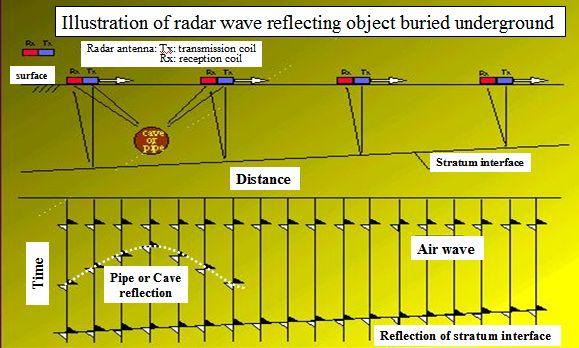 Detecting the Weathering Structure of Shallow Geology via for Ground-Penetrating Radar method (shown in Figure 4).