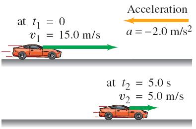 2-4 Acceleration Example 2-6: Car slowing down. An automobile is moving to the right along a straight highway, which we choose to be the positive x axis.