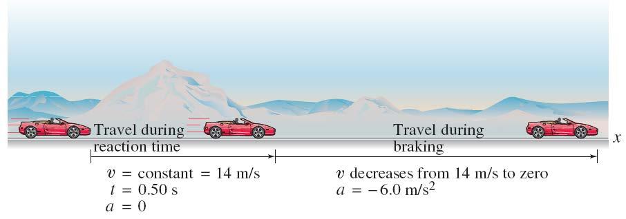 2-6 Solving Problems Example 2-12: Braking distances. Estimate the minimum stopping distance for a car. The problem is best dealt with in two parts, two separate time intervals.