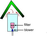 Fig.1 High volume sampler In this method, a known volume of air is sucked by a high speed blower through a fine filter and increase in weight due to the trapped particles is measured.
