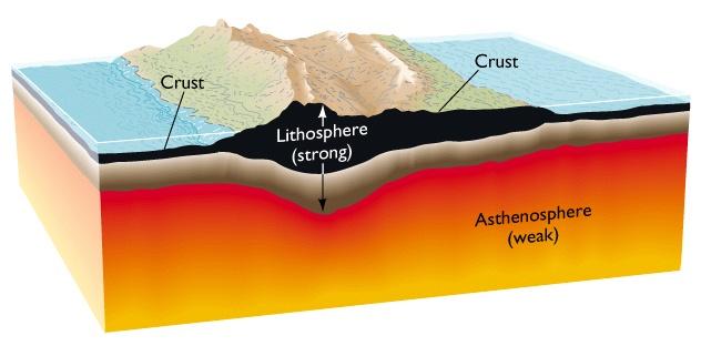 Isostasy The lithosphere