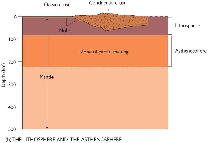 The asthenosphere is the source