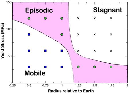 s Geological consequences of super-sized Earths L d u D by C. O Neill and A.
