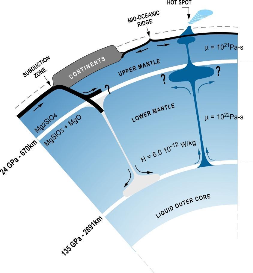 Internal structure of the Earth - composition EEH Earth model PUM LM Core O 3,28 44,76 43,8 1,61 Fe 33,39 5,89 12,69 8,25 Si 19,23 21,35 24,28 1,34 Mg 12,21 23,21 16,18 otal 95,11 95,21 96,95 92,2 Ni