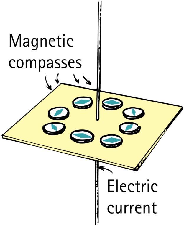 Electric Currents & Magnetic Fields Connection between electricity and magnetism Magnetic field forms a pattern of